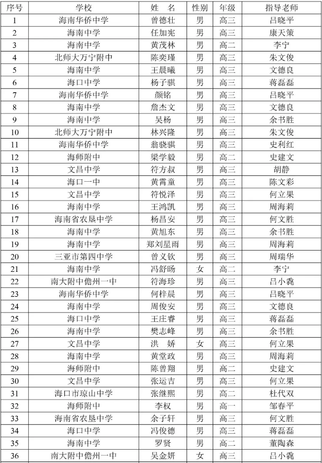 海南省2019年第35届全国中学生数学联赛省三获奖名单