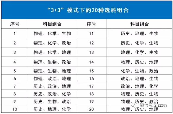 “3+3”模式下的20中选科组合