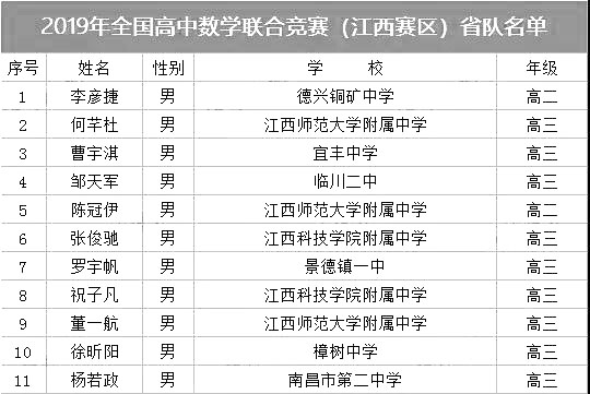 江西省2019年第35届全国中学生数学联赛省队名单