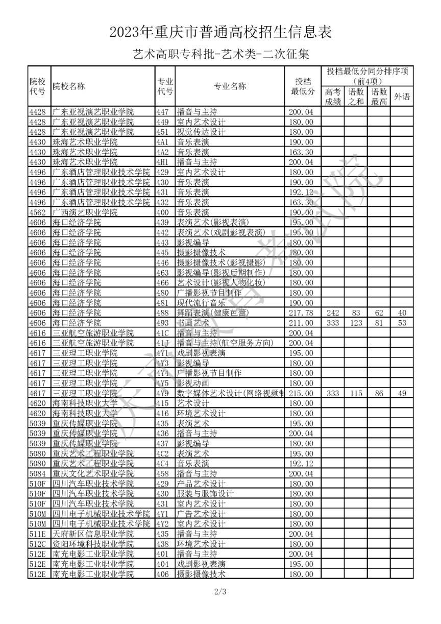 2023年重庆普通高校招生信息表艺术类高职专科批（二次征集）