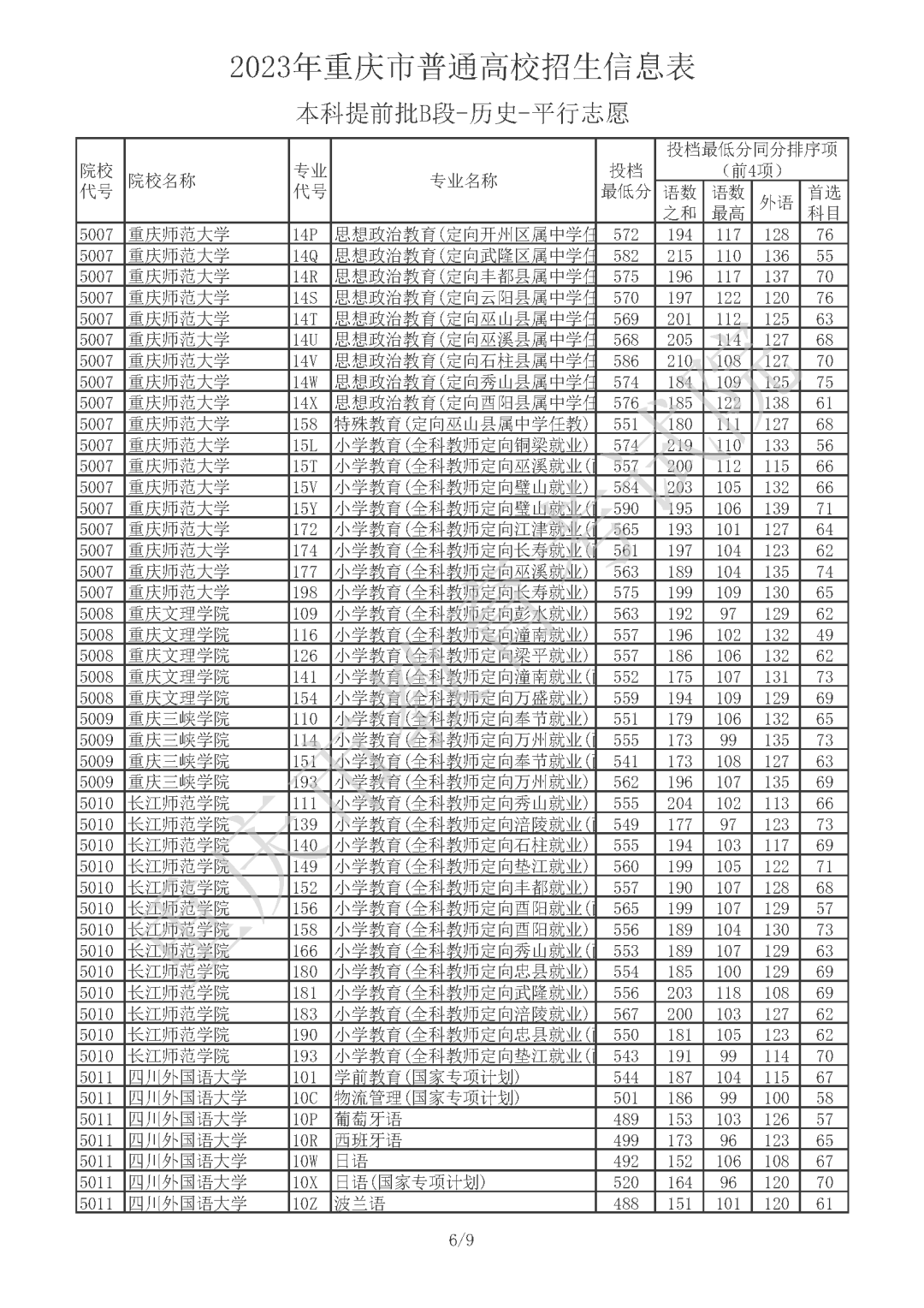 2023年重庆市普通高校招生信息表