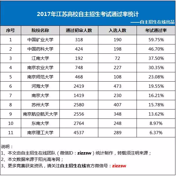 2018自主招生须知：江苏省高校2017年自主招生考试通过率统计