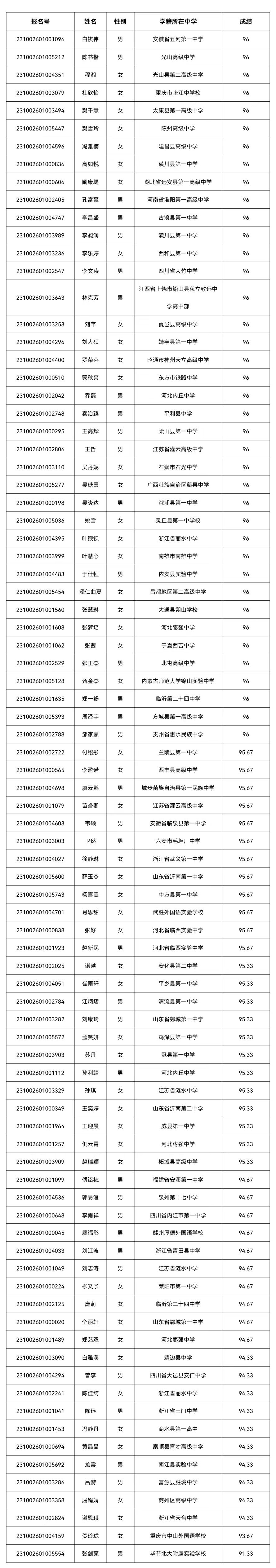 北京中医药大学2023年杏林计划入选资格考生名单