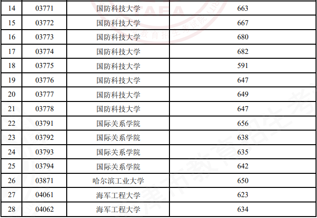 天津市2022年普通类提前本科批次A阶段院校录取最低分
