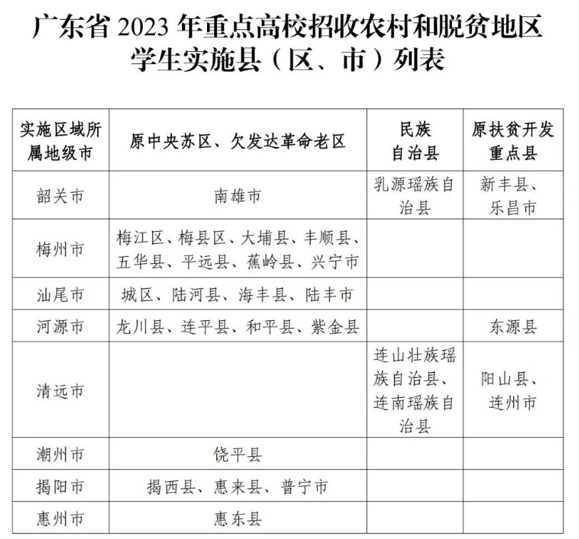 广东省2023年国家专项计划实施区域