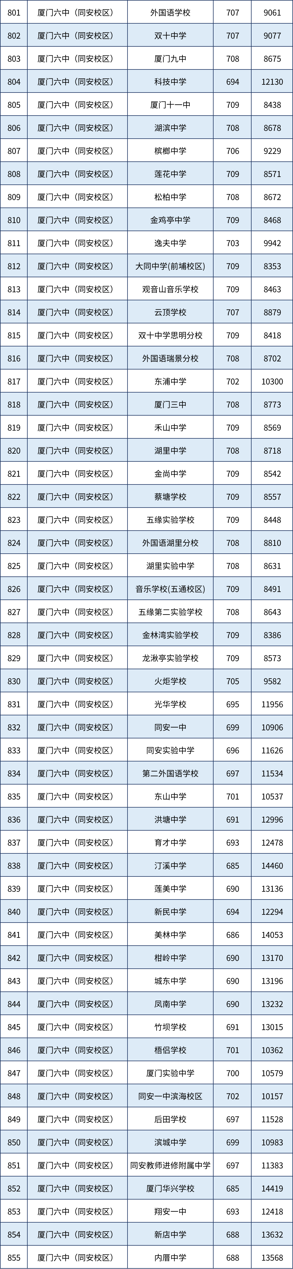 各学籍校定向生录取最低投档分和全市位次