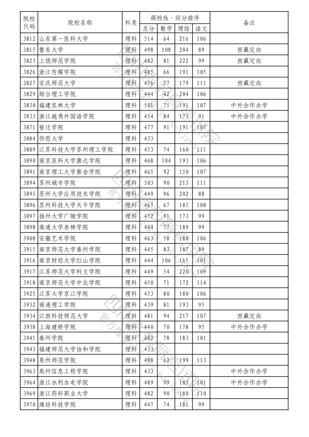 2023年普通高校在川招生本科二批次院校录取调档线（理科）