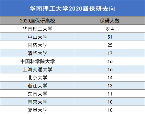 华南理工大学2020届毕业生保研去向