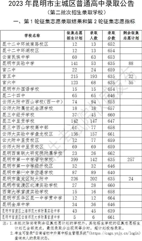 2023年昆明中考第二批次录取分数线