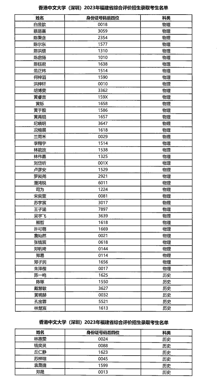 香港中文大学（深圳）2023年综合评价录取名单（福建）