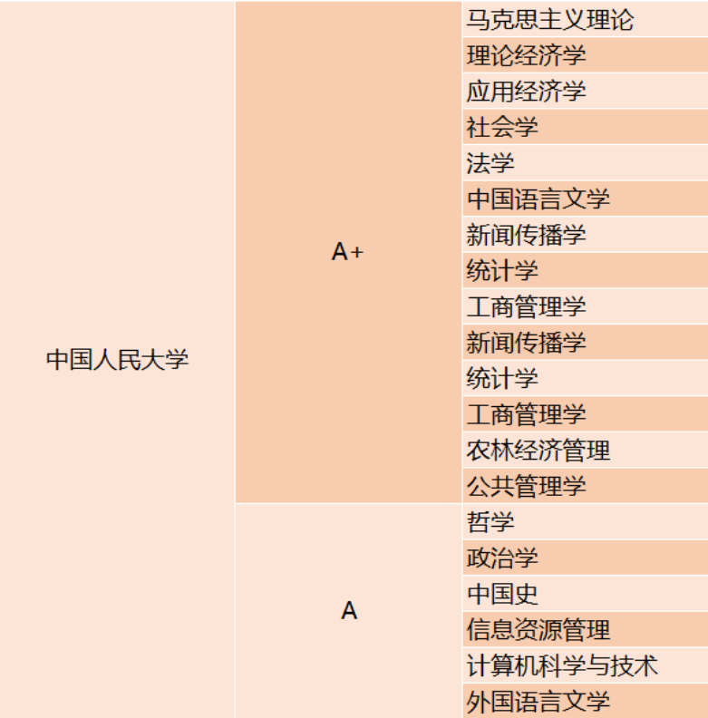 中国人民大学第五轮学科评估结果名单