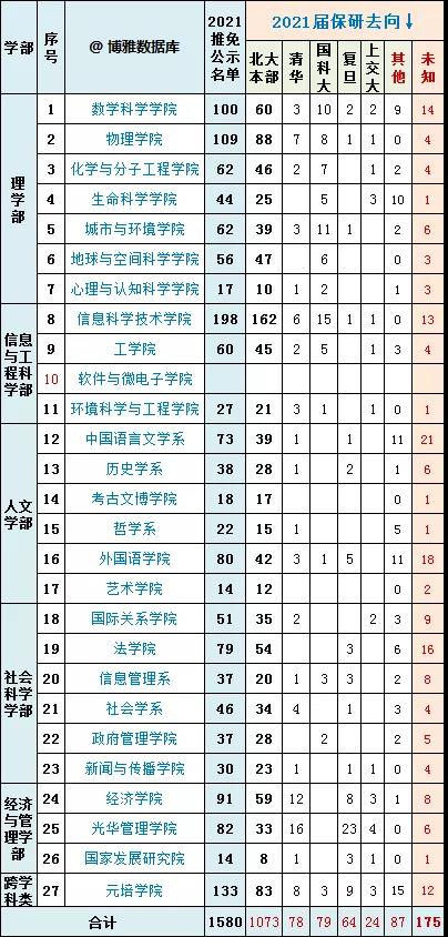 各学院保研明细