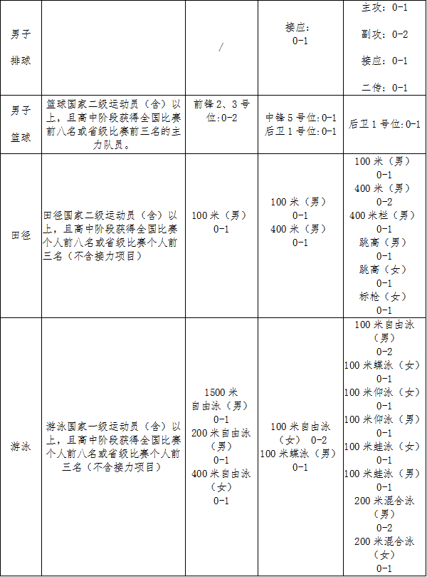 高水平运动员报名条件及计划