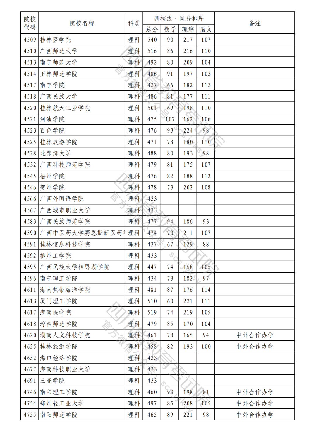 2023年普通高校在川招生本科二批次院校录取调档线（理科）