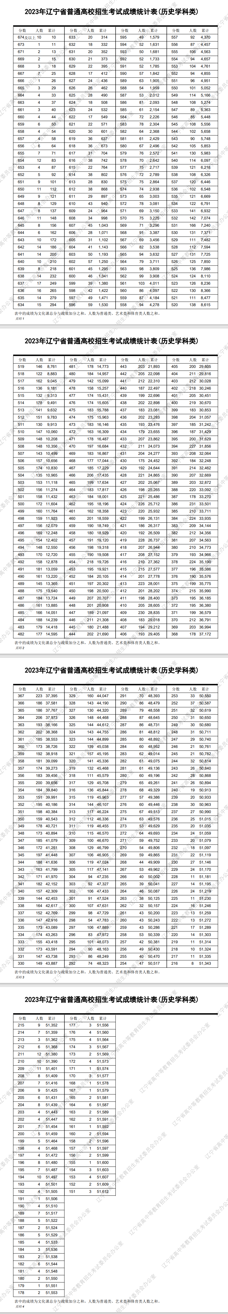 2023辽宁高考一分一段表