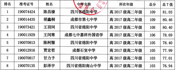 四川省2019年生物学联赛省队名单公示