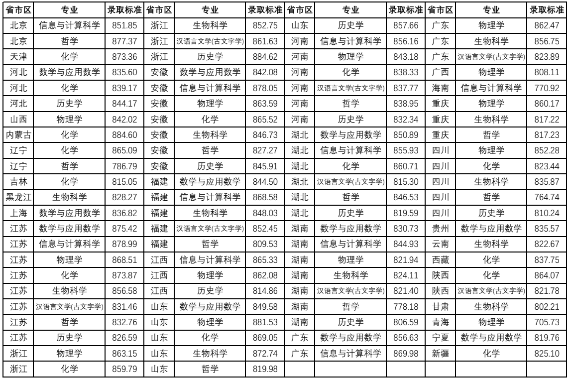 南京大学2023年强基计划录取分数线