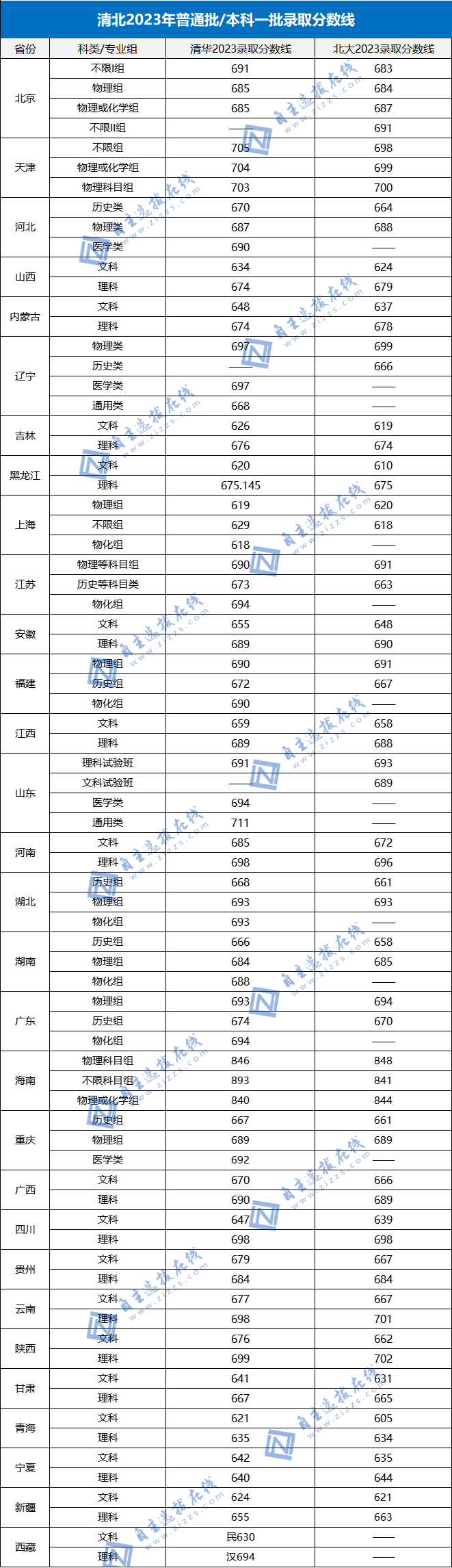 清华大学和北京大学对比哪个更好?哪个更容易考?