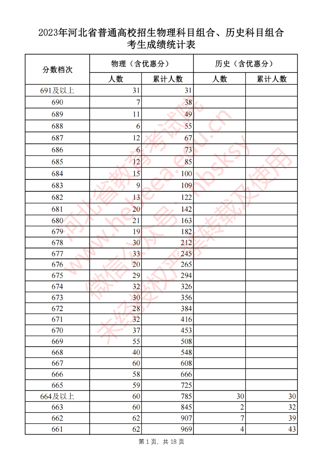 河北省2023年高考一分一段表成绩排名（首选历史）