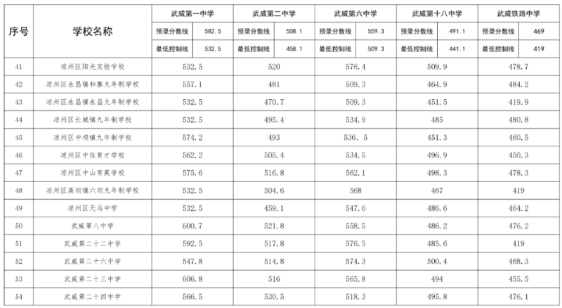 凉州考区2023普通高中统配生录取分数线