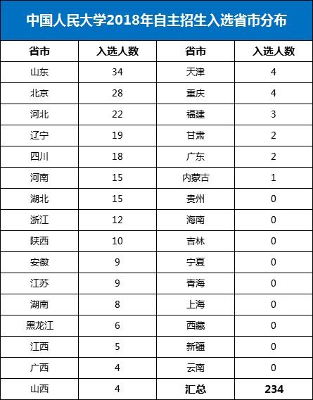 中国人民大学2018年自主招生入选省市分布情况