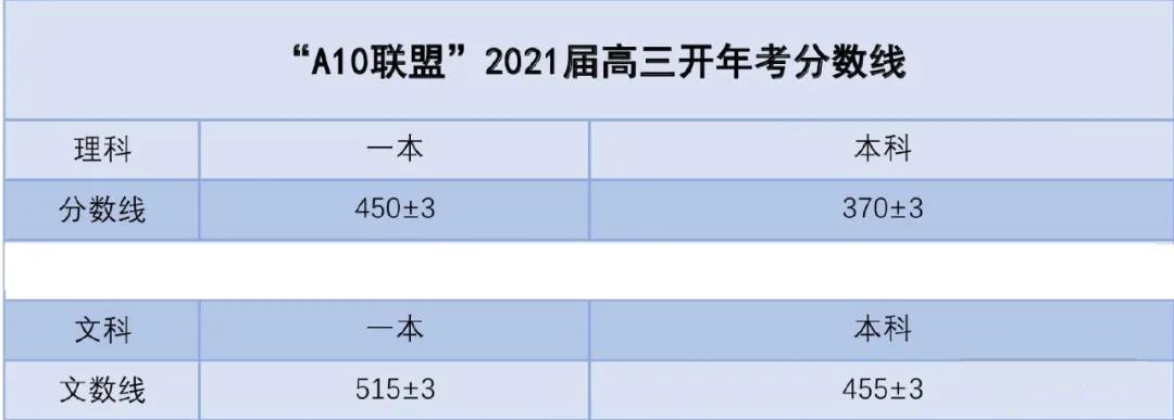 安徽省A10联盟2021届高三开年考分数线