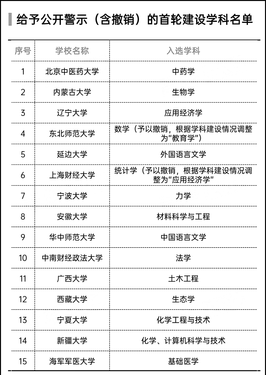 新一轮“双一流”建设新入选高校