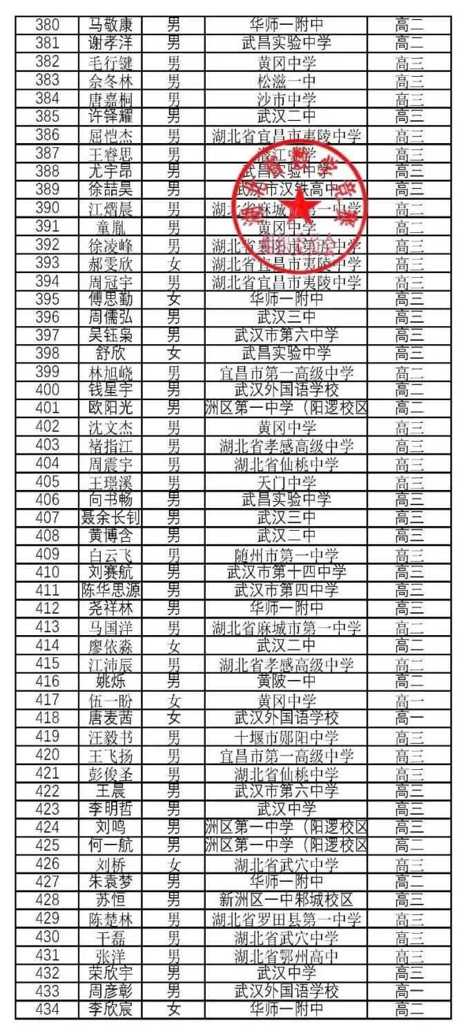 湖北省2020年高中数学联赛省二获奖名单8