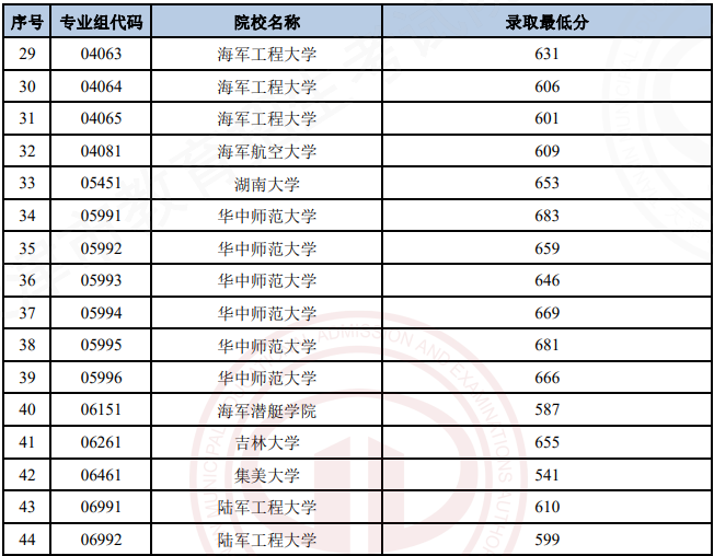 天津市2022年普通类提前本科批次A阶段院校录取最低分