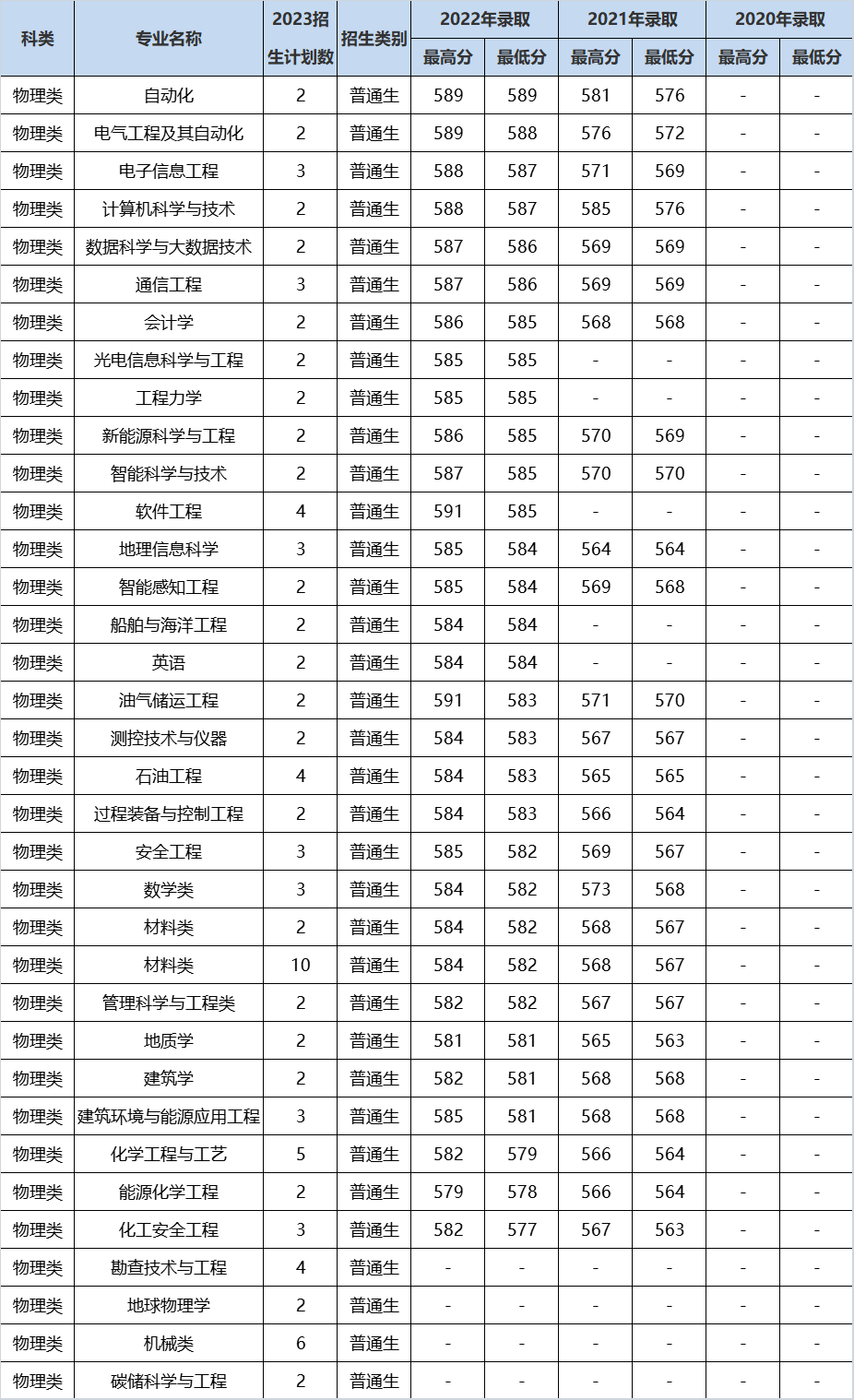 中国石油大学（华东）2022年江苏招生录取分
