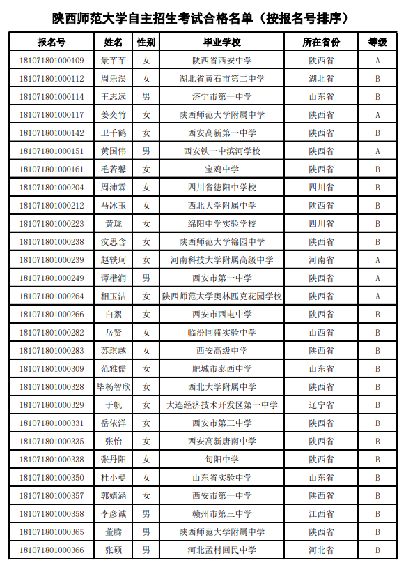 陕西师范大学2018年自主招生入选名单公示