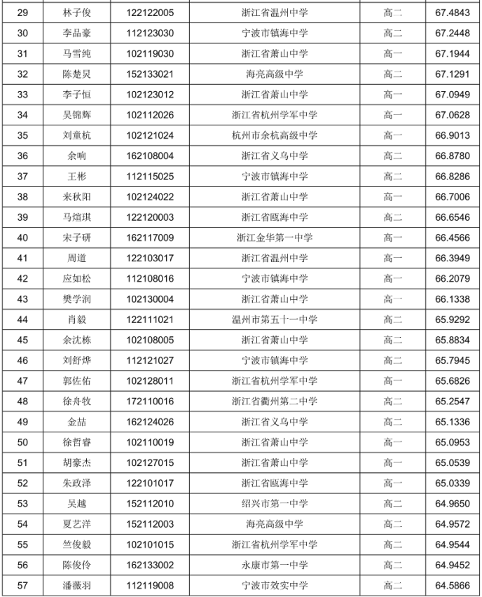 浙江省2021年全国中学生生物学联赛省一拟获奖名单及成绩公示