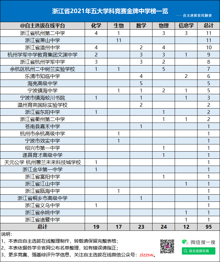 浙江省2021五大学科竞赛金牌中学榜,杭州二中与萧山中学并列第一