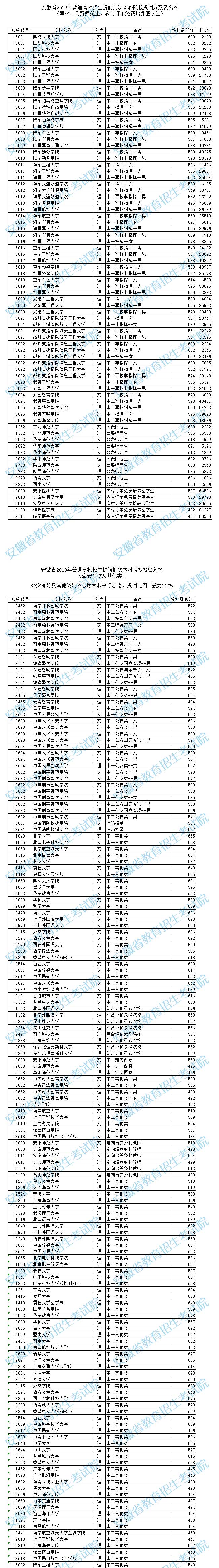 安徽省2019年高考提前批本科录取投档分数线