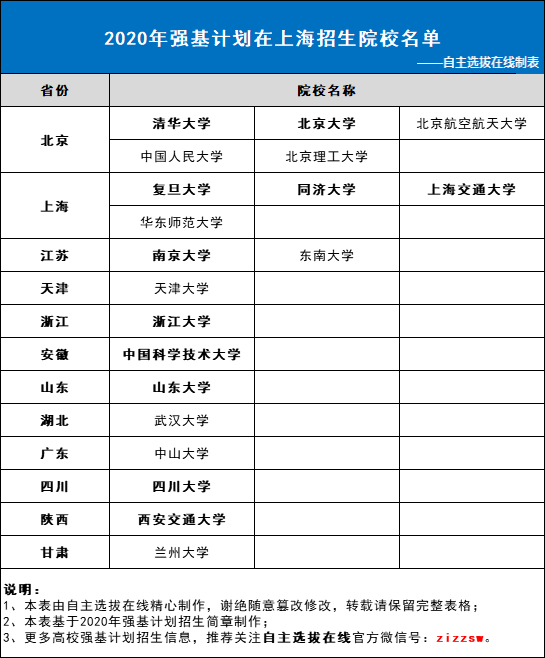 2020年强基计划在上海招生院校名单