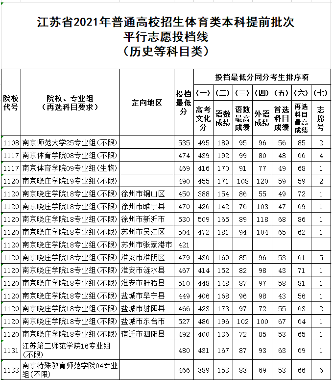 江苏省2021年高考体育类本科提前批次平行志愿投档线（首选历史）