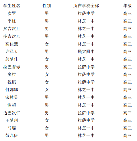 西藏2018年第32届全国中学生化学初赛三等奖获奖名单