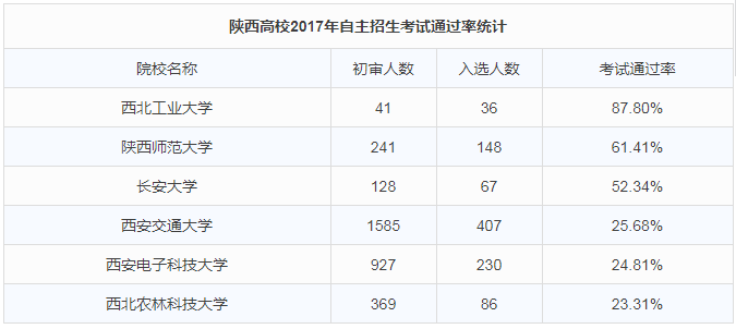 2018自主招生须知：陕西高校2017年自主招生考试通过率统计