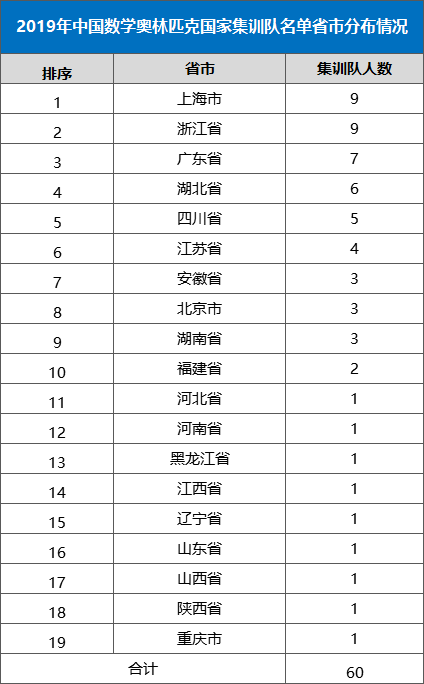 2019年中国数学奥林匹克国家集训队名单省市分布情况