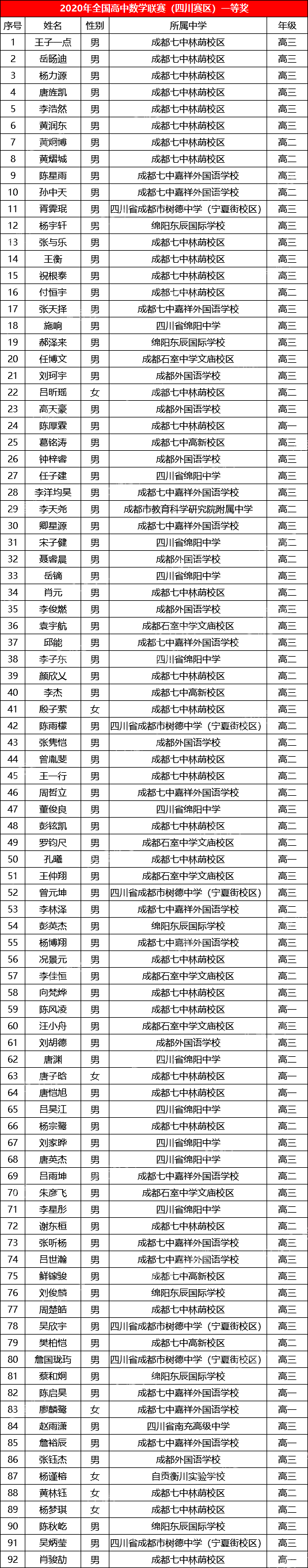 四川省2020年高中数学联赛省一获奖名单
