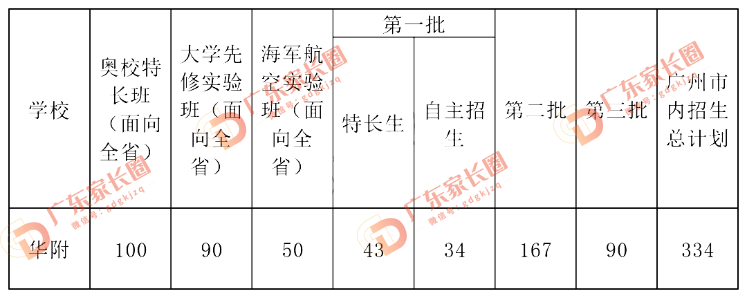 华附2022年招生方式