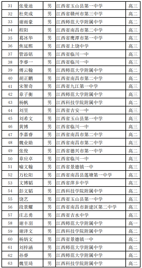 江西省2020年高中数学联赛省一获奖名单2