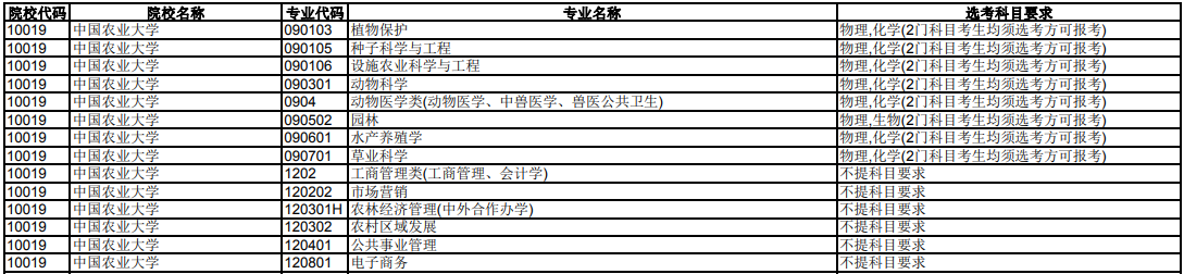 中国农业大学2024年在天津招生专业选科科目要求