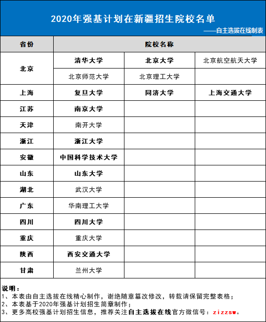 2020年强基计划在新疆招生院校名单