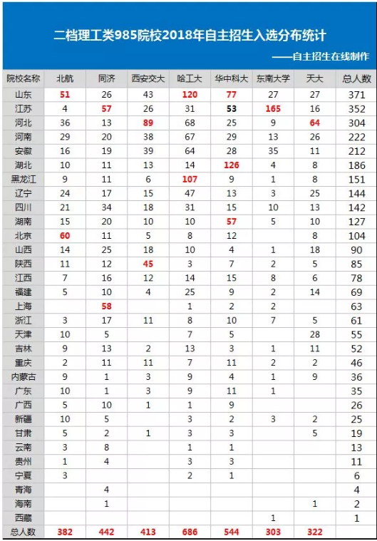 二档理工类985院校2018年自主招生入选分布统计