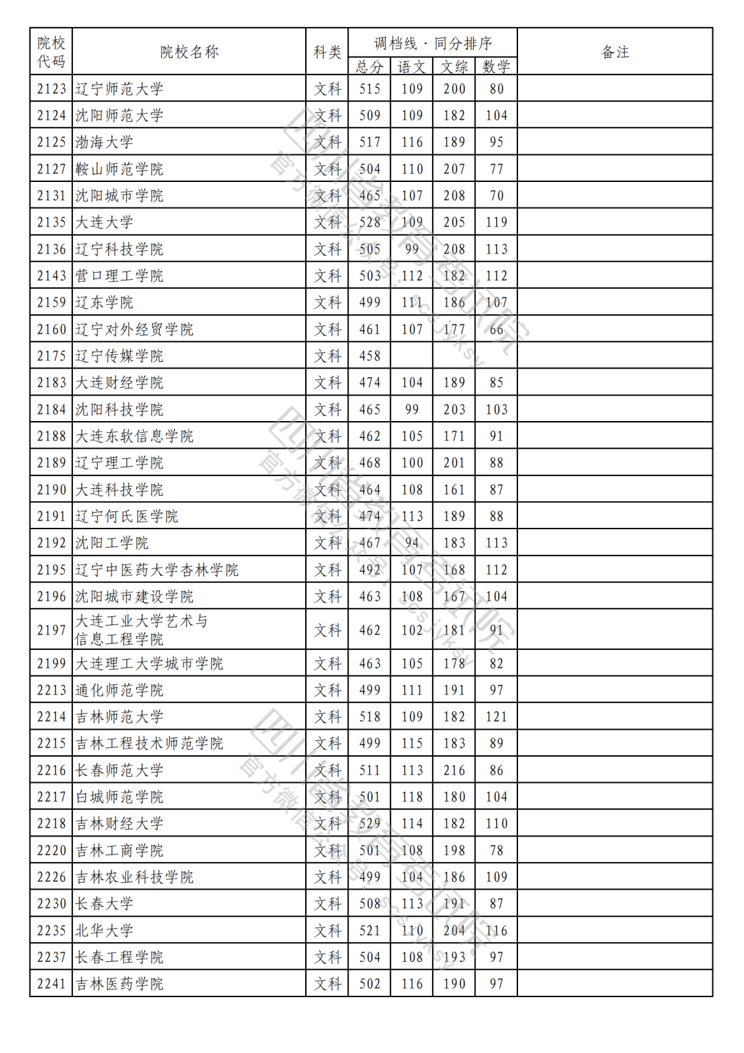 2023年普通高校在川招生本科二批次院校录取调档线（文科）