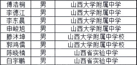 山西省2018年第34届全国中学生数学联赛省队名单
