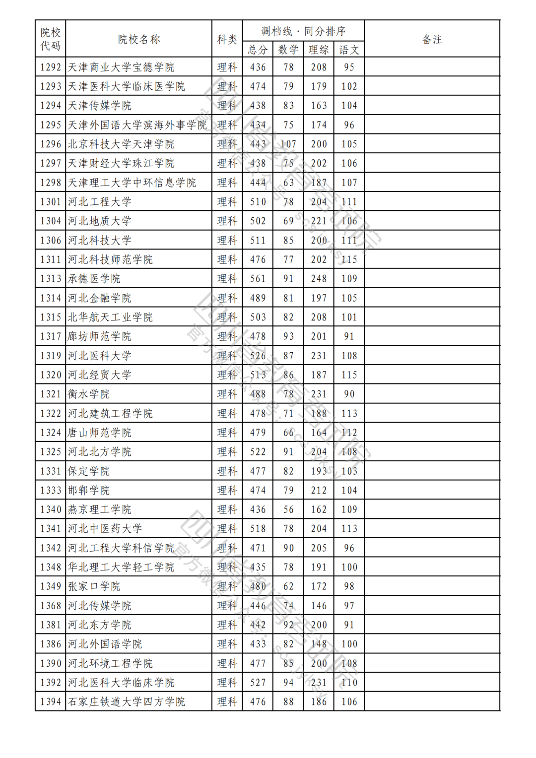 2023年普通高校在川招生本科二批次院校录取调档线（理科）
