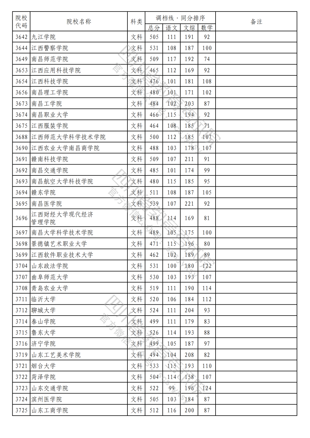 2023年普通高校在川招生本科二批次院校录取调档线（文科）