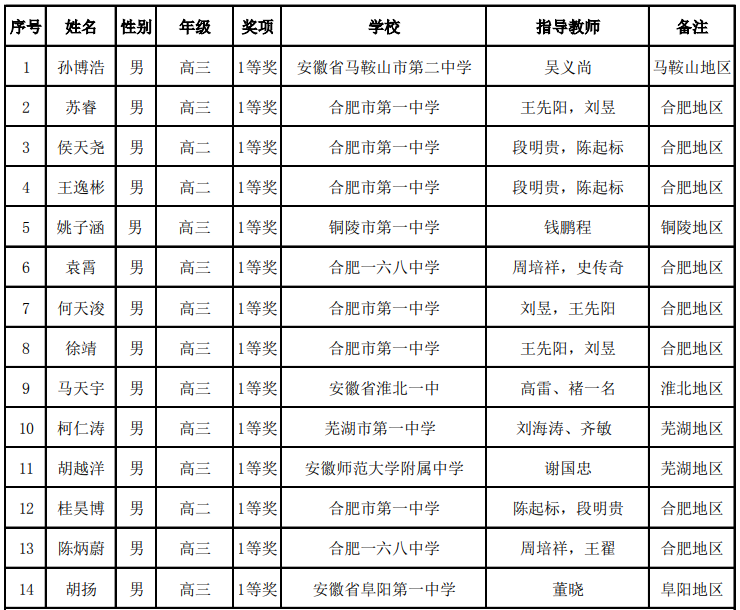 安徽省2020年高中数学联赛省队获奖名单